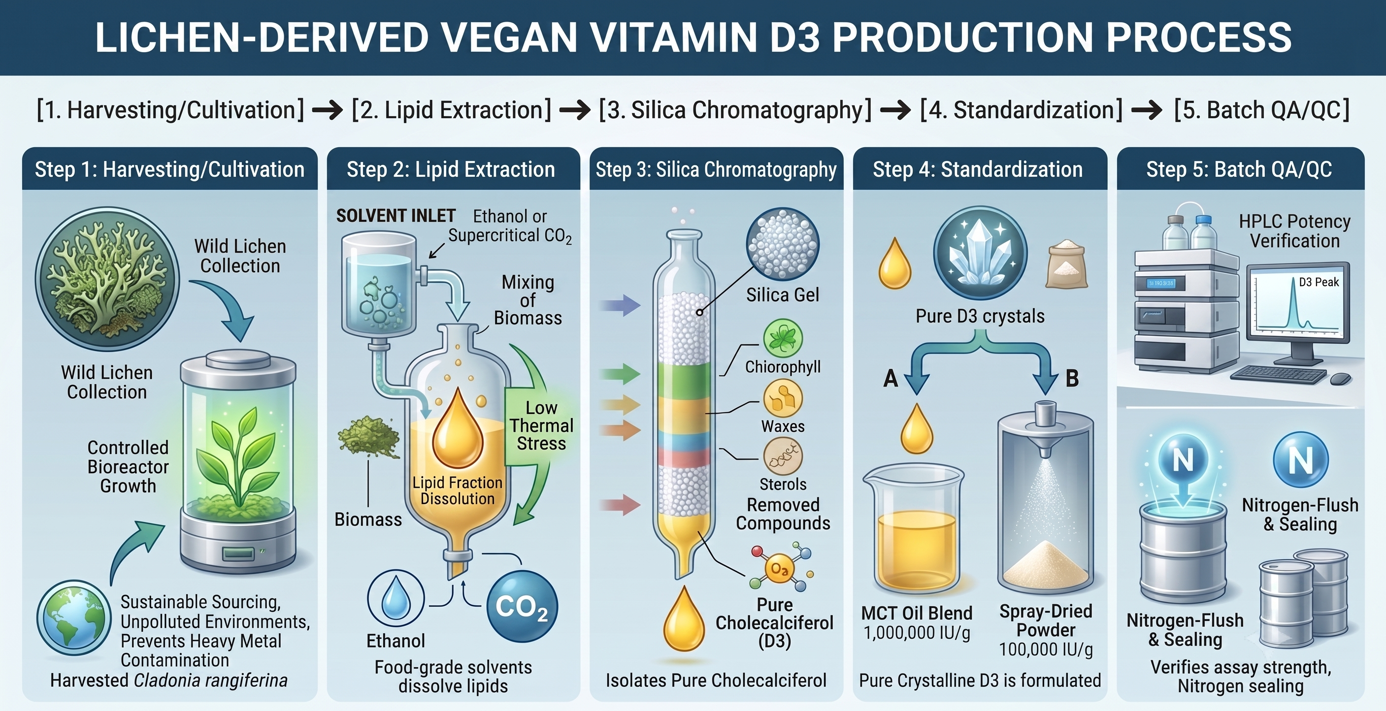 Vegan Vitamin D3